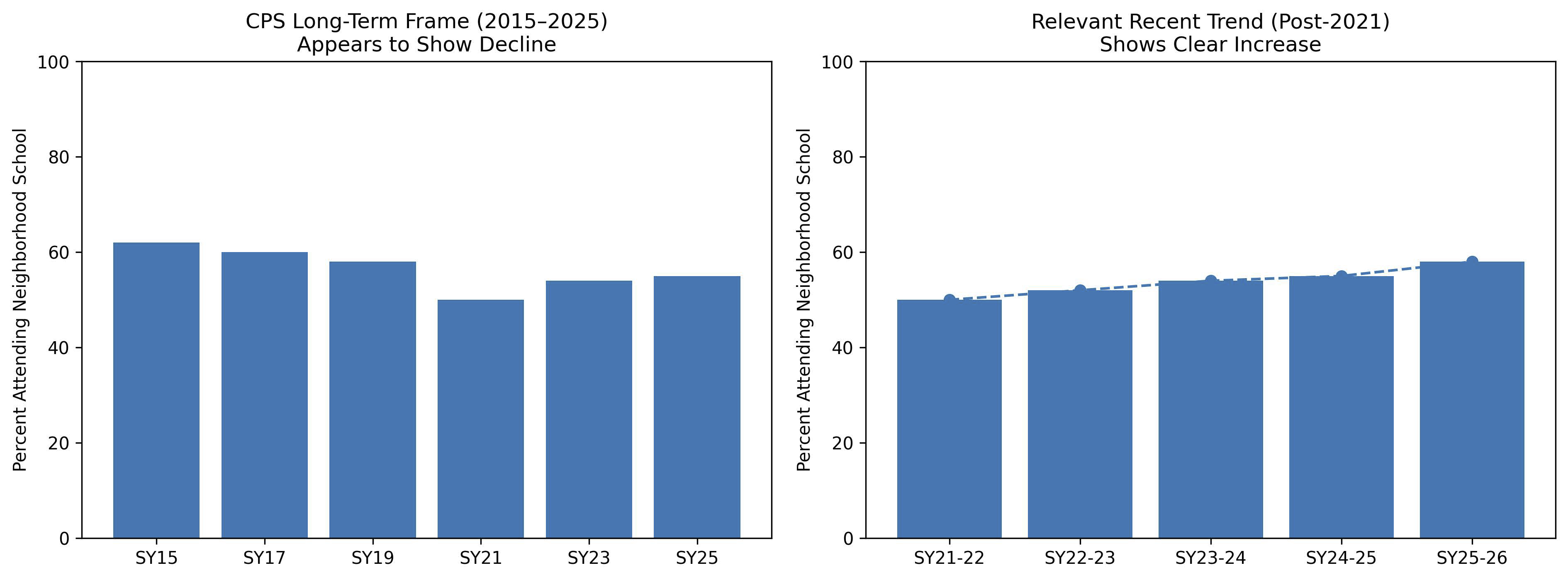 Two slides side-by-side, showing deceptive statistics of Chicago Public Schools next to a corrected slide that demonstrates context